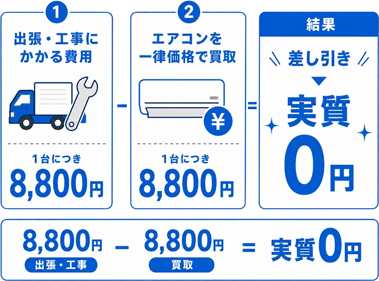 出張・取り外し・積み込み・処分が実質0円