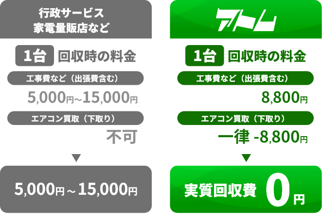 アトムで１台回収 0円