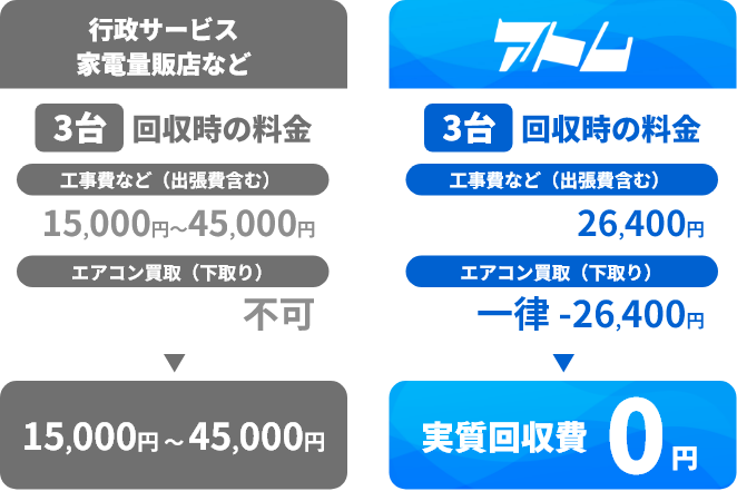 アトムで３台回収 0円